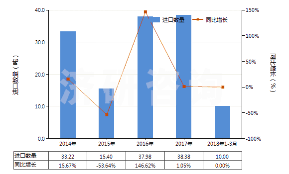 2014-2018年3月中國其他僅含氟和氯的甲烷、乙烷及丙烷的鹵化衍生物(HS29037910)進(jìn)口量及增速統(tǒng)計